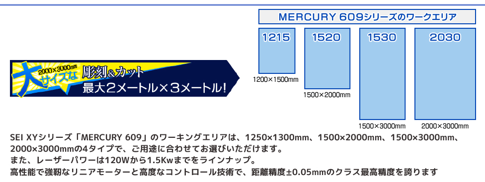 SEI XYシリーズ「MERCURY 609」のワーキングエリアは、1250×1300mm、1500×2000mm、1500×3000mm、 2000×3000mmの4タイプで、ご用途に合わせてお選びいただけます。 また、レーザーパワーは120Wから1.5Kwまでをラインナップ。 高性能で強靭なリニアモーターと高度なコントロール技術で、距離精度±0.05mmのクラス最高精度を誇ります